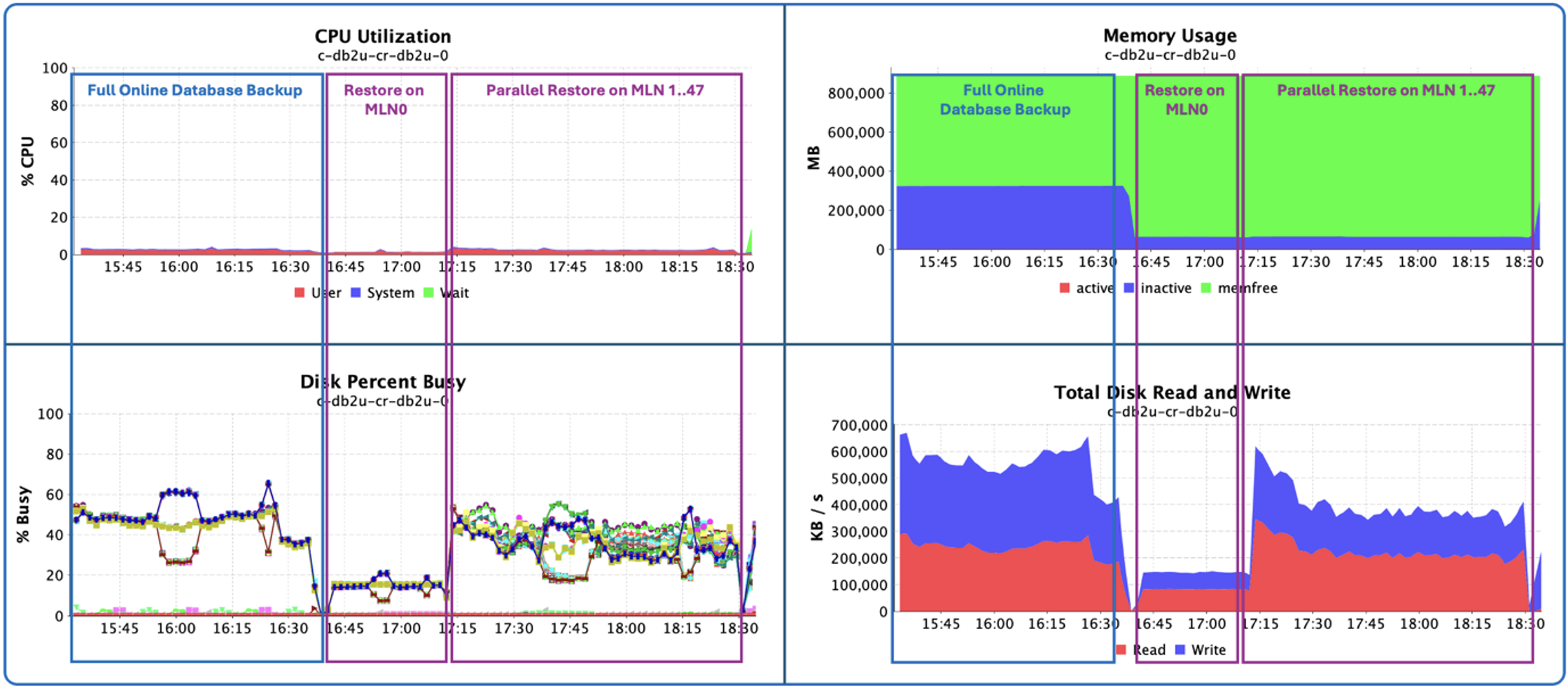 System Utilization Backup & Restore
